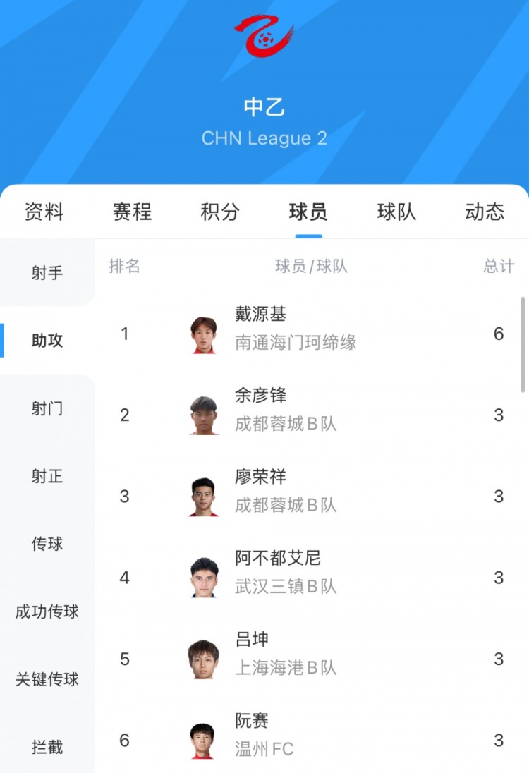 中乙助攻榜：戴源基6次領(lǐng)跑，廖榮祥、呂坤等5人3次