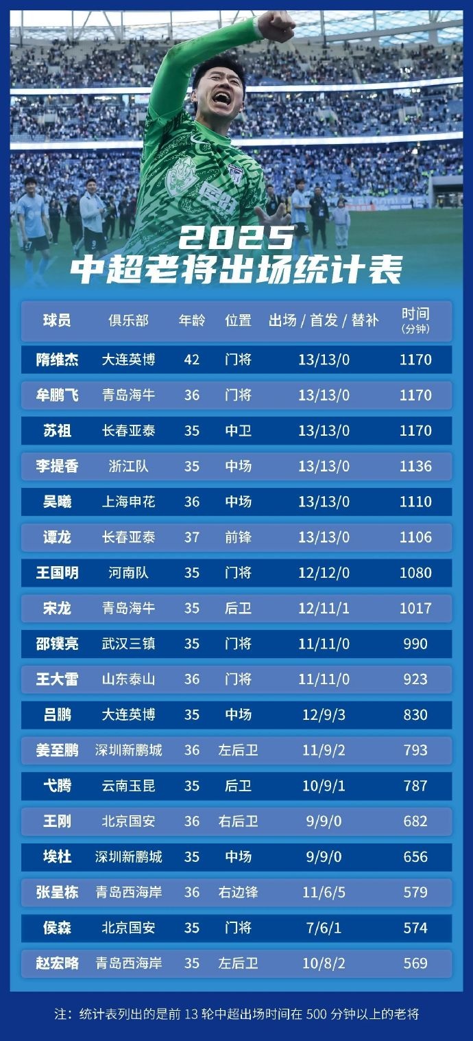 足球報(bào)統(tǒng)計(jì)中超老將出場(chǎng)情況：隋維杰、牟鵬飛領(lǐng)銜，吳曦前列