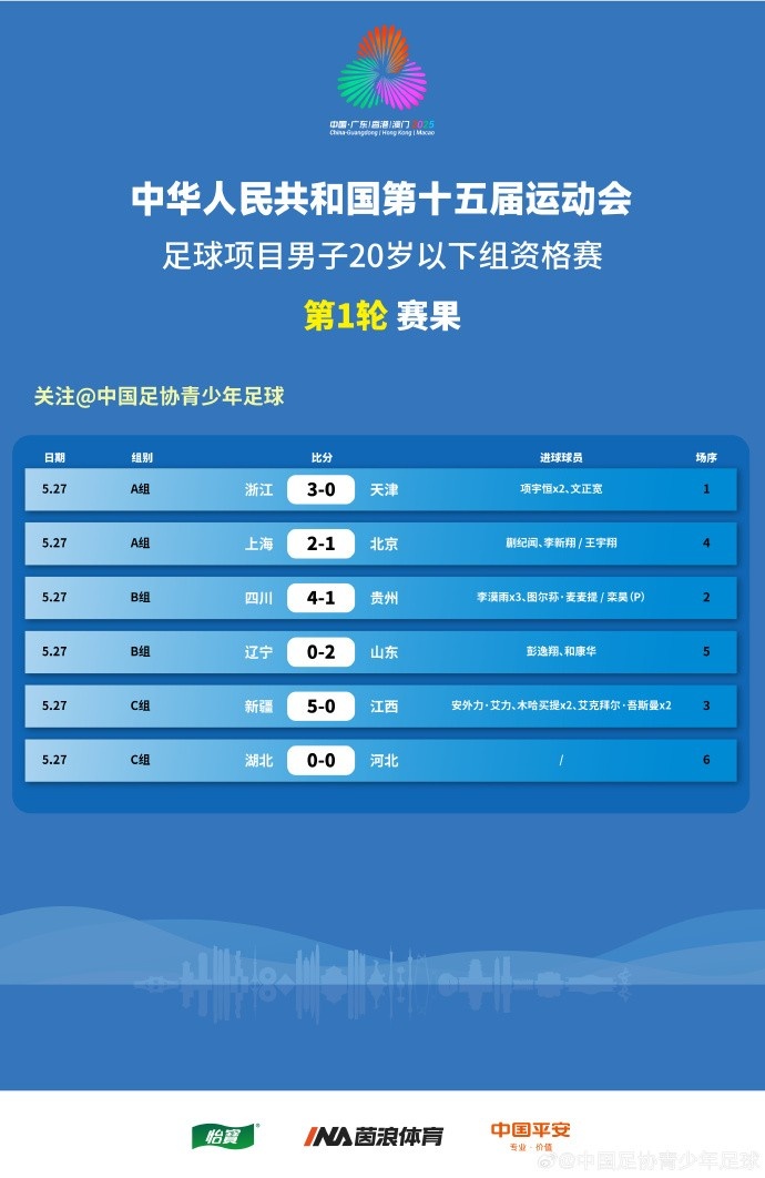 全運(yùn)男足U20資格賽賽果：李漠雨戴帽助四川大勝，上海、山東贏球