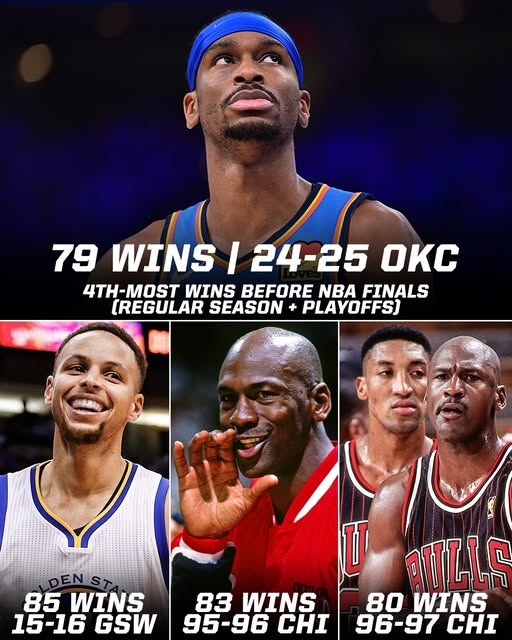 今日若拿下就比肩97公牛！雷霆總決賽前勝場79次 NBA歷史第四多