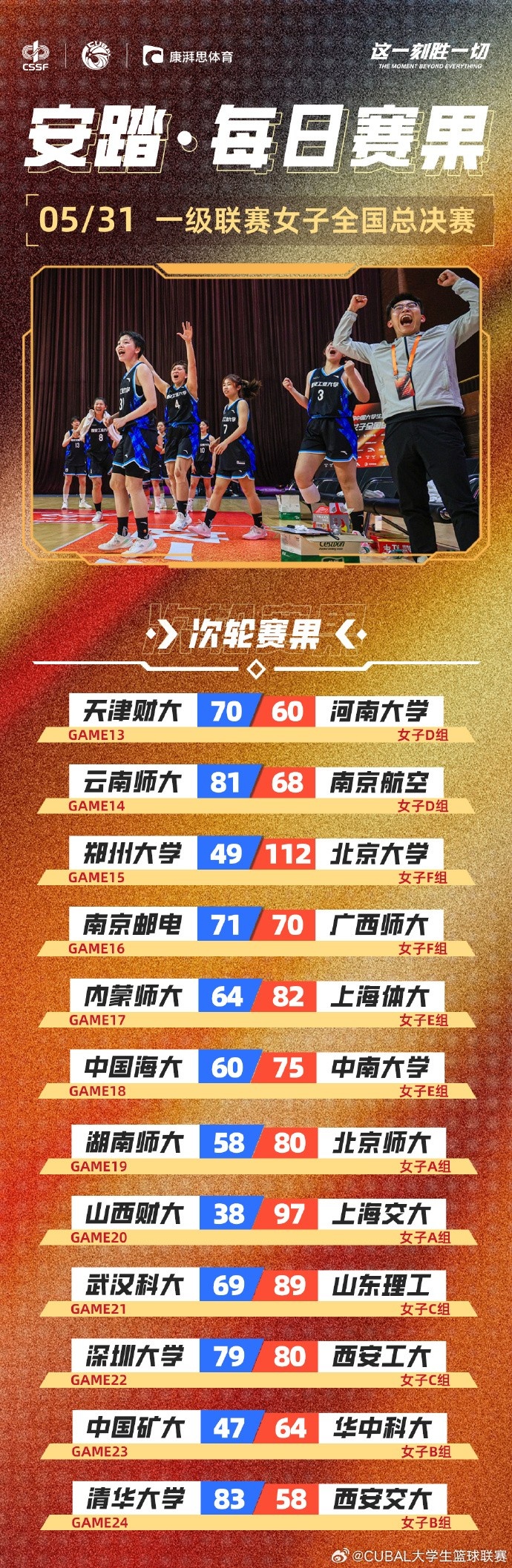 CUBAL女子組每日賽果：南京郵電、西安工大均以一分之差險(xiǎn)勝對(duì)手
