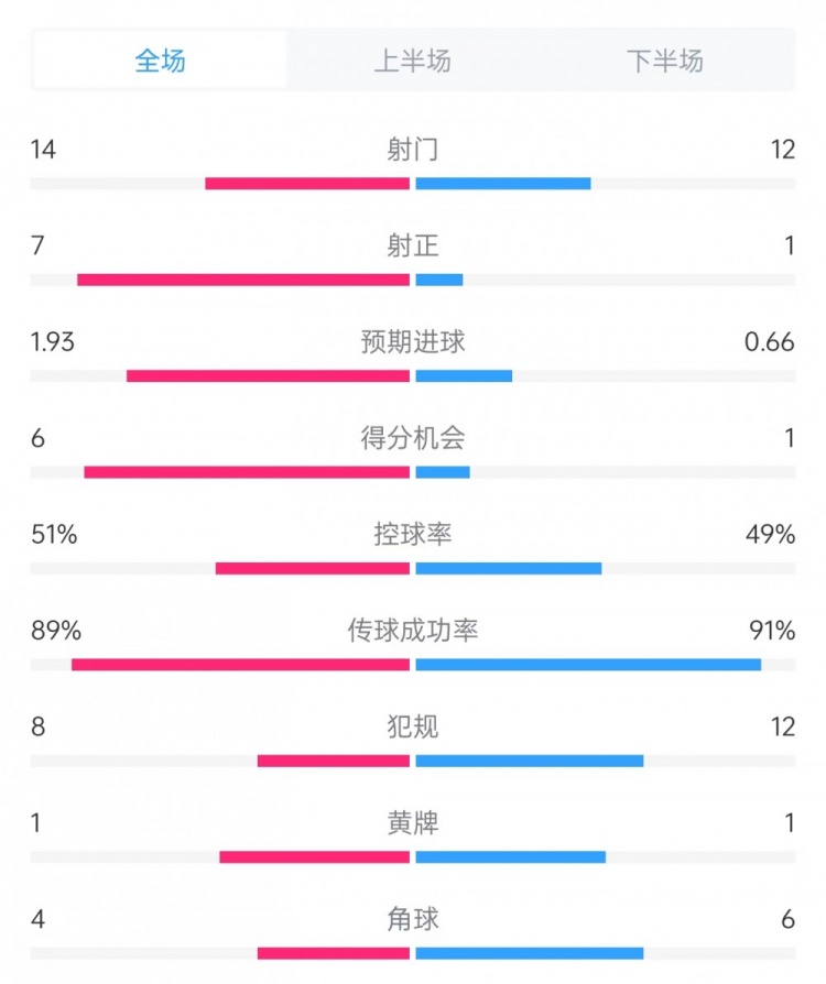 邁阿密vs哥倫布數(shù)據(jù)：射門14比12、射正7比1、控球率51%比49%