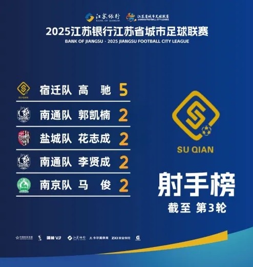 江蘇超射手榜：宿遷隊高馳5球領(lǐng)跑，李賢成等4人2球