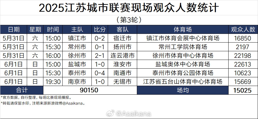 蘇超太火！江蘇足協(xié)副主席電話被打爆，發(fā)朋友圈致歉