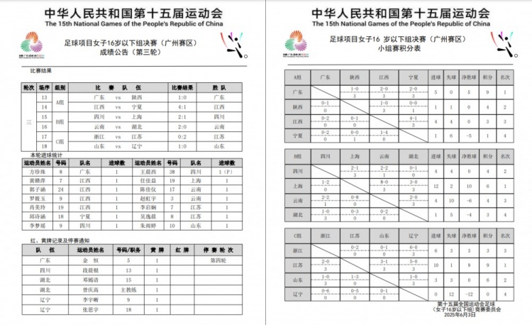 全運(yùn)會(huì)女足U16小組賽戰(zhàn)罷 廣東隊(duì)、上海隊(duì)、江蘇隊(duì)均小組頭名晉級(jí)