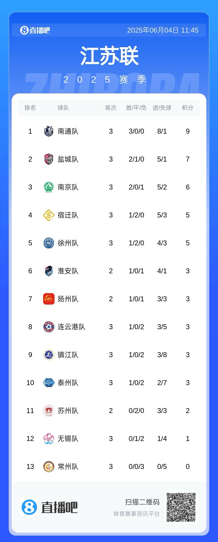 蘇超能請外援嗎？蘇媒：不能請外籍球員，職業(yè)球員不能超過3人