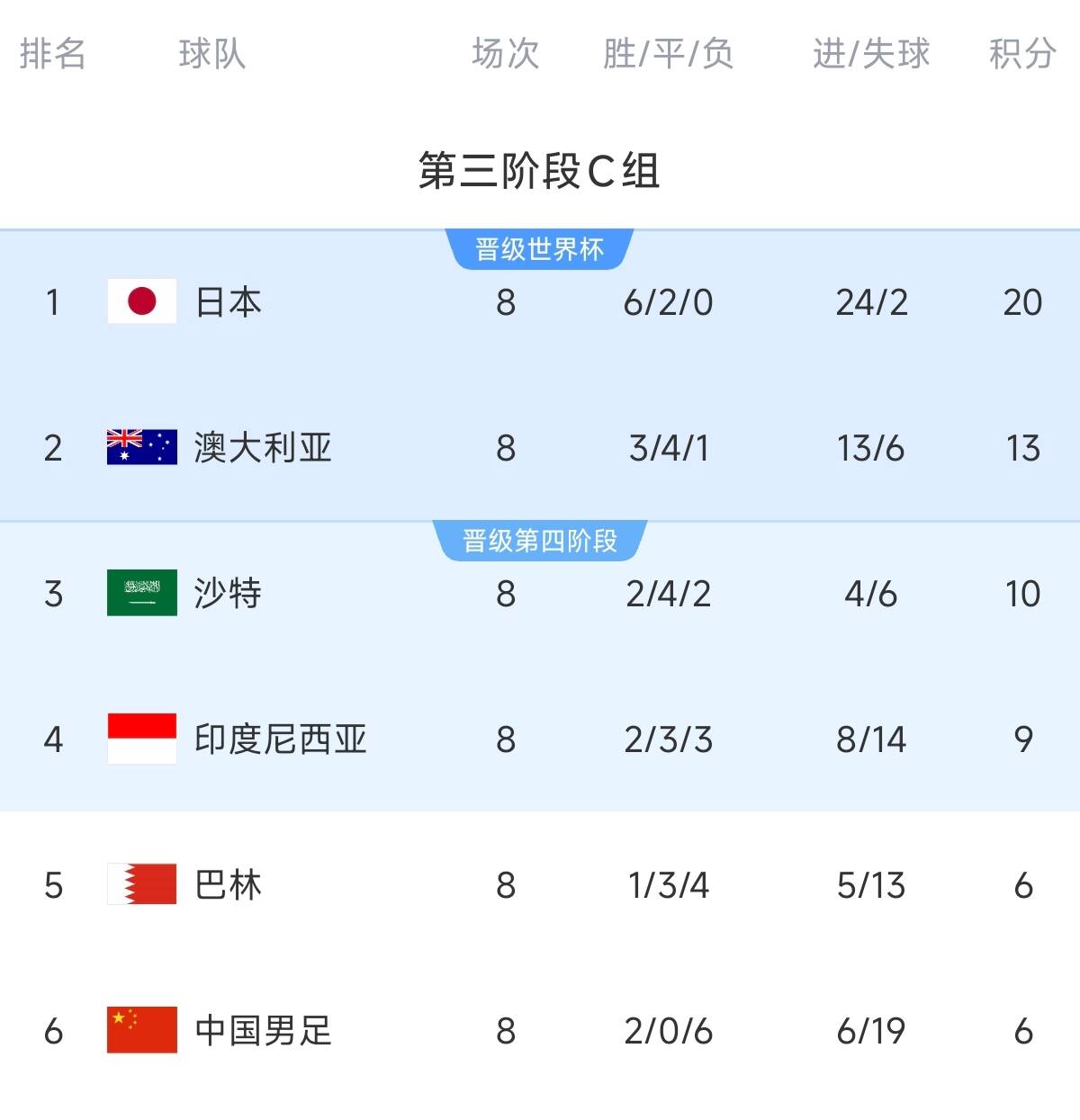 致命0-7！C組積分榜：國足凈勝球-13&距第四3分，2連勝都可能出局