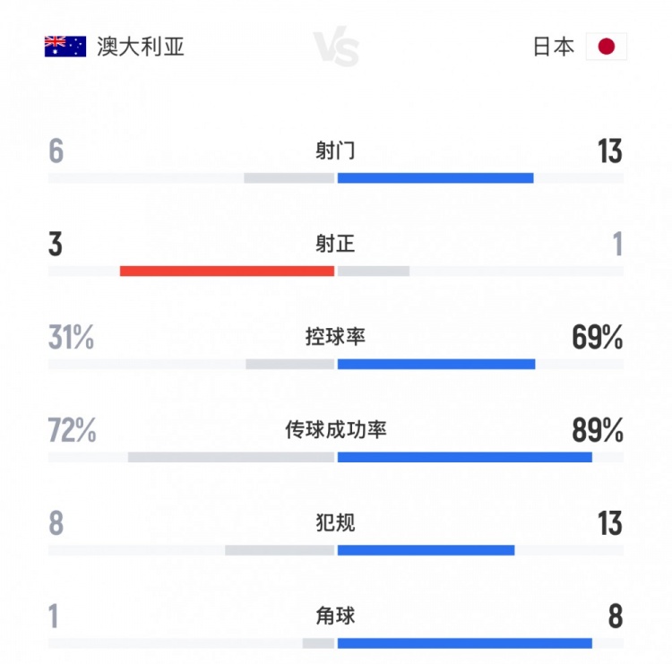 得勢不得分！日本vs澳大利亞全場數(shù)據(jù)：射門13-6，控球率七三開