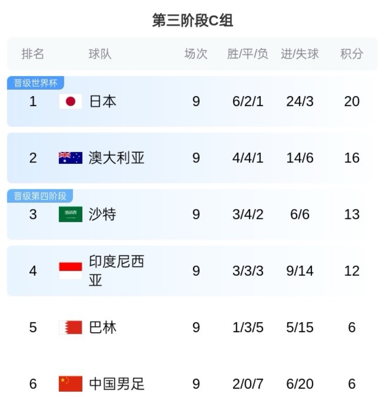 C組塵埃落定！澳大利亞基本鎖定第2，國足巴林出局末輪榮譽(yù)戰(zhàn)