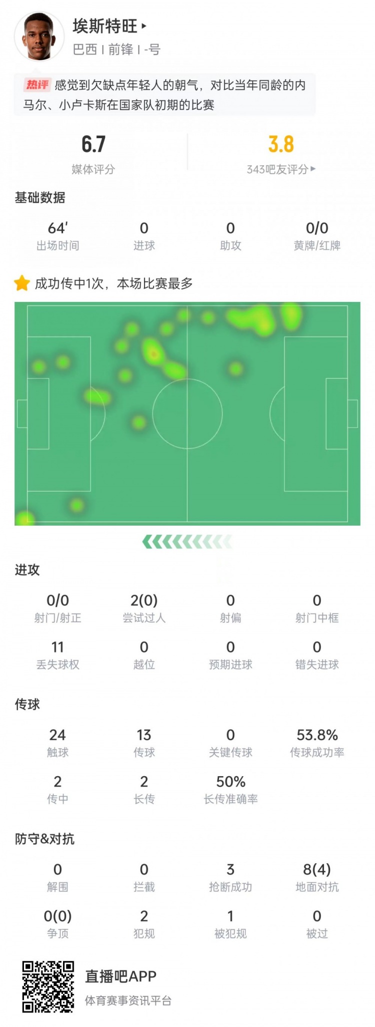 太嫩！埃斯特旺出場64分鐘0射門0過人0關鍵傳球，獲評6.7分