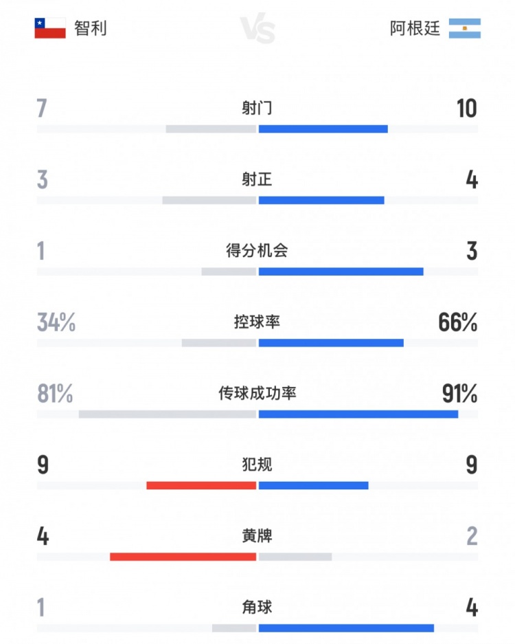 全面占優(yōu)，阿根廷vs智利全場(chǎng)數(shù)據(jù)：射門數(shù)10-7，控球率66%-34%
