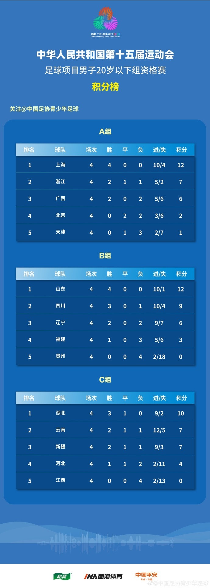 全運(yùn)會(huì)男足U20資格賽結(jié)束，上海、山東全勝晉級(jí)京津出局