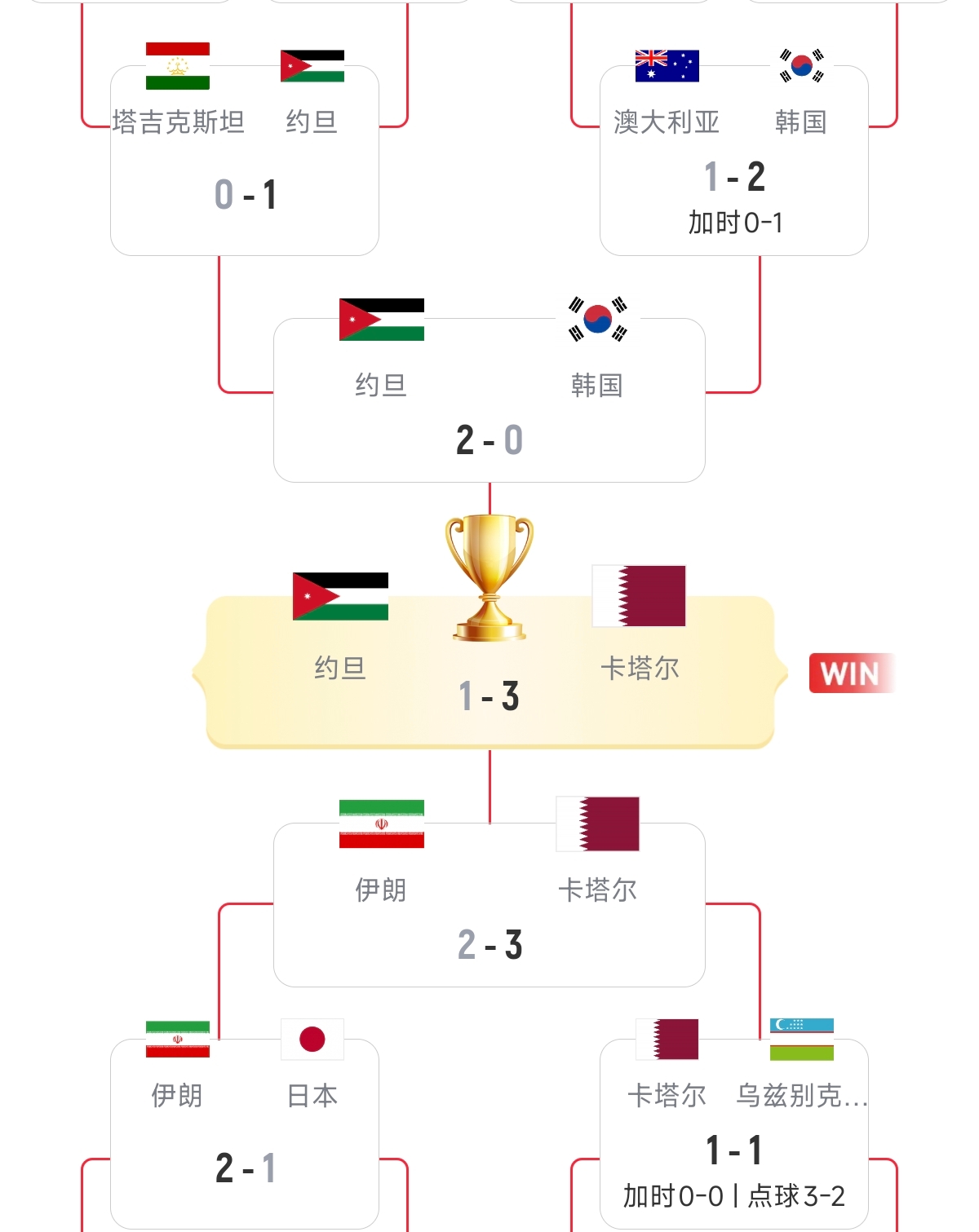 硬實(shí)力！18強(qiáng)賽已直通美加墨的5隊(duì)，均是去年亞洲杯的八強(qiáng)隊(duì)伍