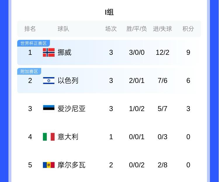 哈蘭德世界杯有望？歐洲世預(yù)賽I組：挪威大勝意大利，三連勝領(lǐng)跑