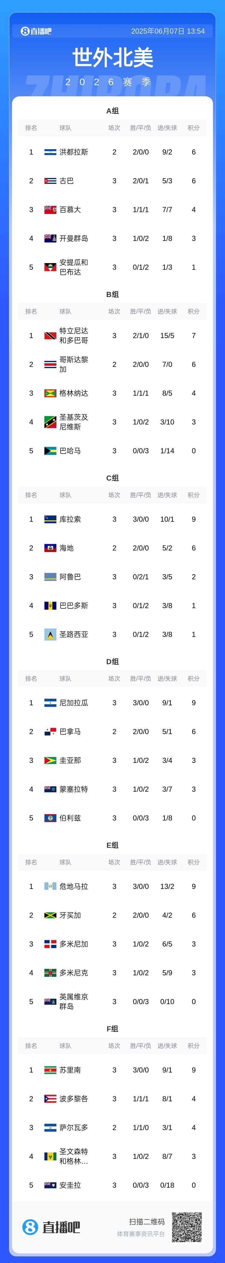 中北美世預(yù)賽：海地、庫(kù)拉索、危地馬拉、尼加拉瓜等5隊(duì)進(jìn)第3階段