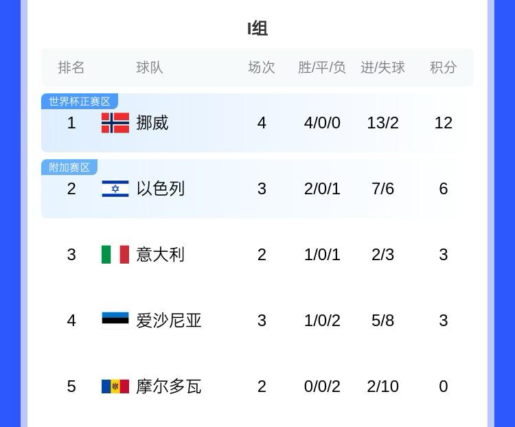 沖擊世界杯！歐洲世預(yù)賽I組：挪威四連勝領(lǐng)跑，意大利首勝暫排第3