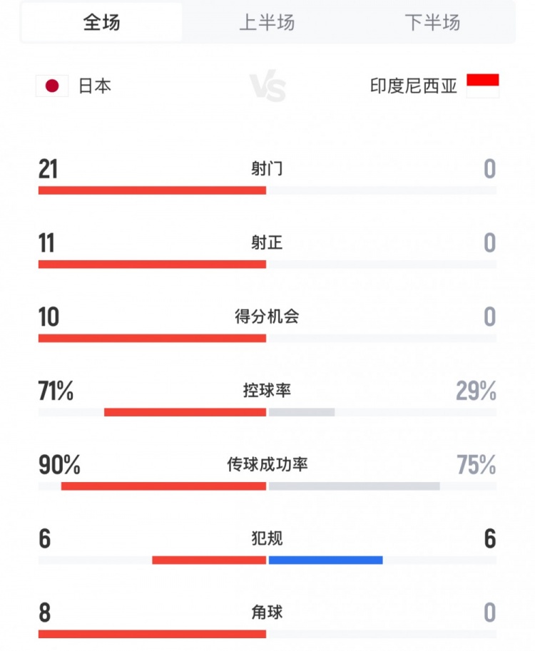 媒體人：看日本6-0勝瘋狂歸化的印尼既解氣也心煩，但國足輸了…
