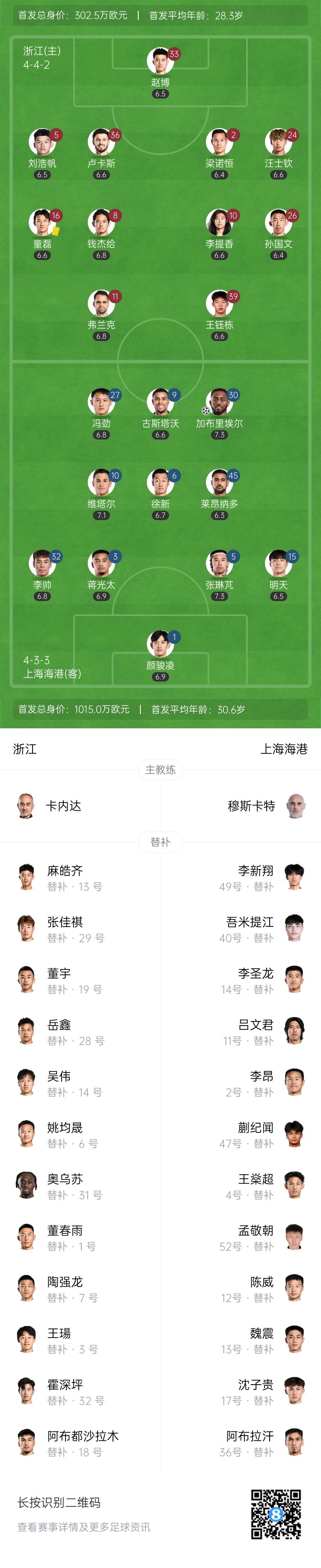 半場(chǎng)-上海海港暫1-0浙江隊(duì) 加布里埃爾破門蔣光太、馮勁中框