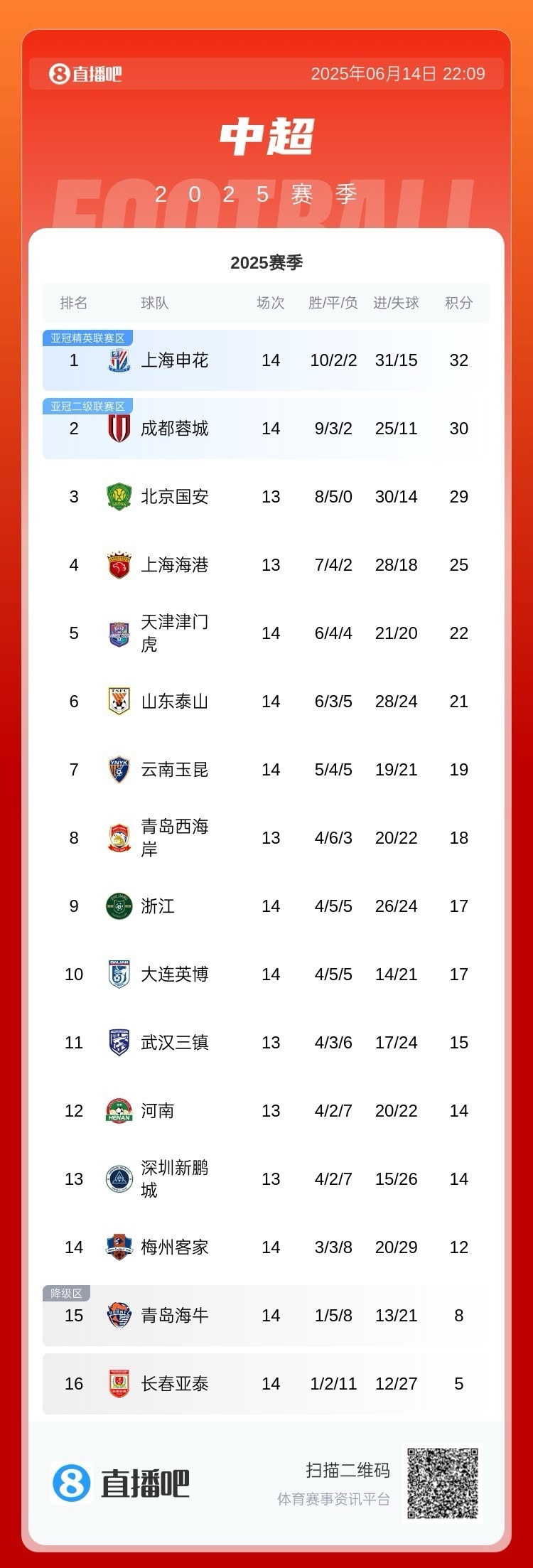 本輪中超前五名有4隊翻車，冠軍之爭又奔著大亂斗去了