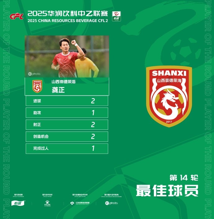 2進球&1助攻，山西崇德榮海球員龔正當選中乙聯賽第14輪最佳球員