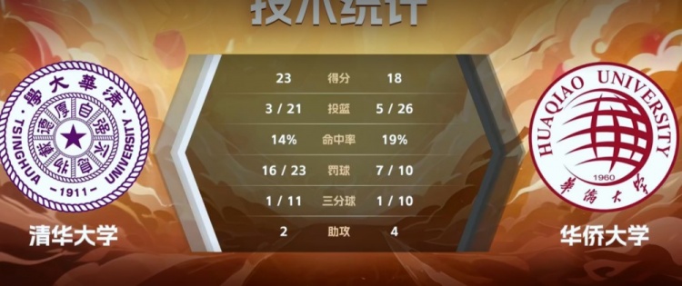 差距懸殊！半場(chǎng)清華大學(xué)獲得多達(dá)23次罰球 華僑大學(xué)僅10次