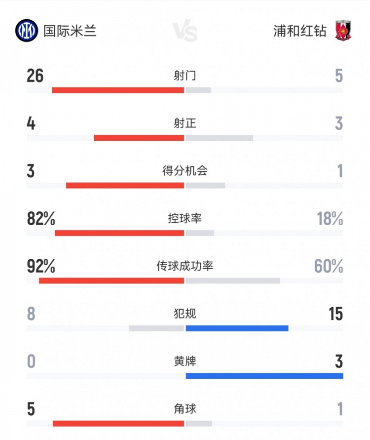國米2-1浦和數(shù)據(jù)：射門26-5射正4-3，得分機(jī)會3-1，控球率82%-18%