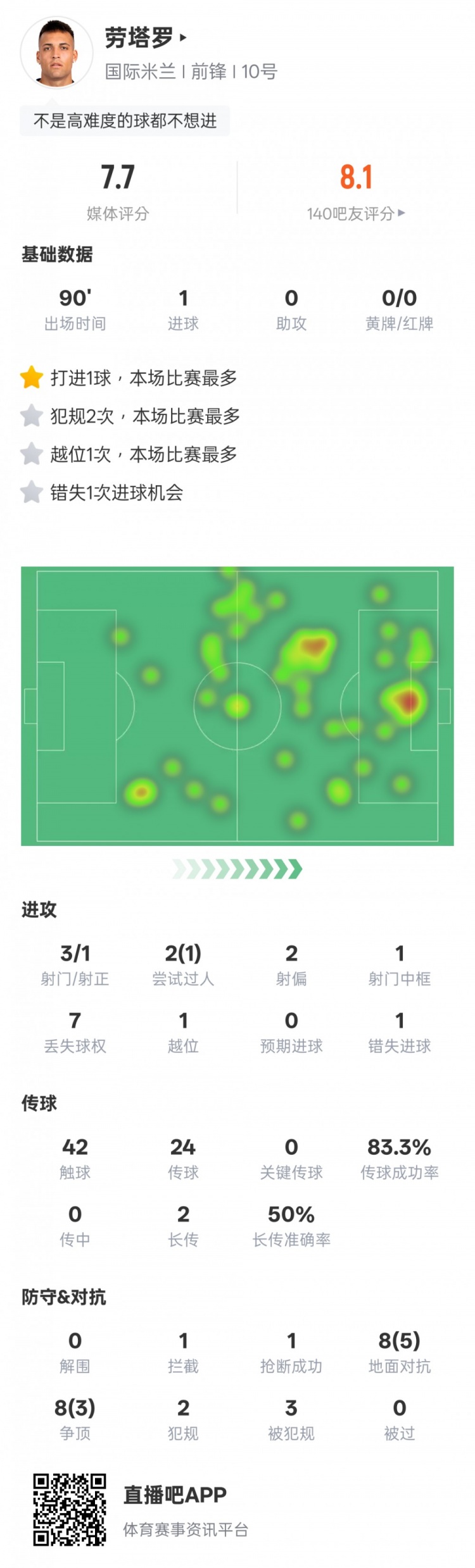 勞塔羅本場數(shù)據(jù)：1進(jìn)球1過人成功&錯失1次進(jìn)球機(jī)會，評分7.7
