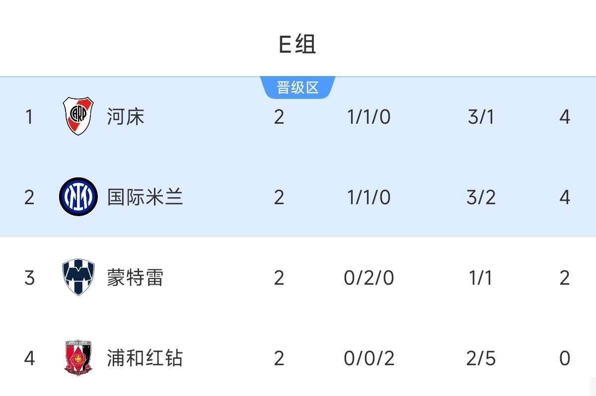 燒腦！E組形勢：國米末輪戰(zhàn)河床&賽果有無限可能，蒙特雷還能爭1