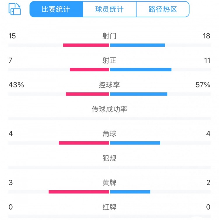 足協(xié)杯上海德比全場統(tǒng)計：射門18比15、射正11比7，申花均占優(yōu)