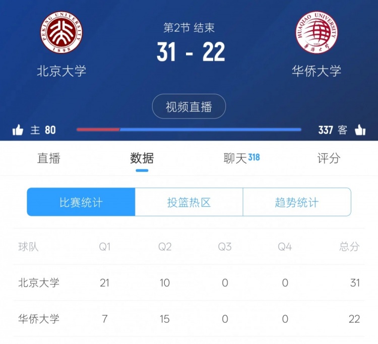 懸念再起！華僑大學(xué)次節(jié)反打一波15-10 半場(chǎng)戰(zhàn)罷22-31落后北大9分