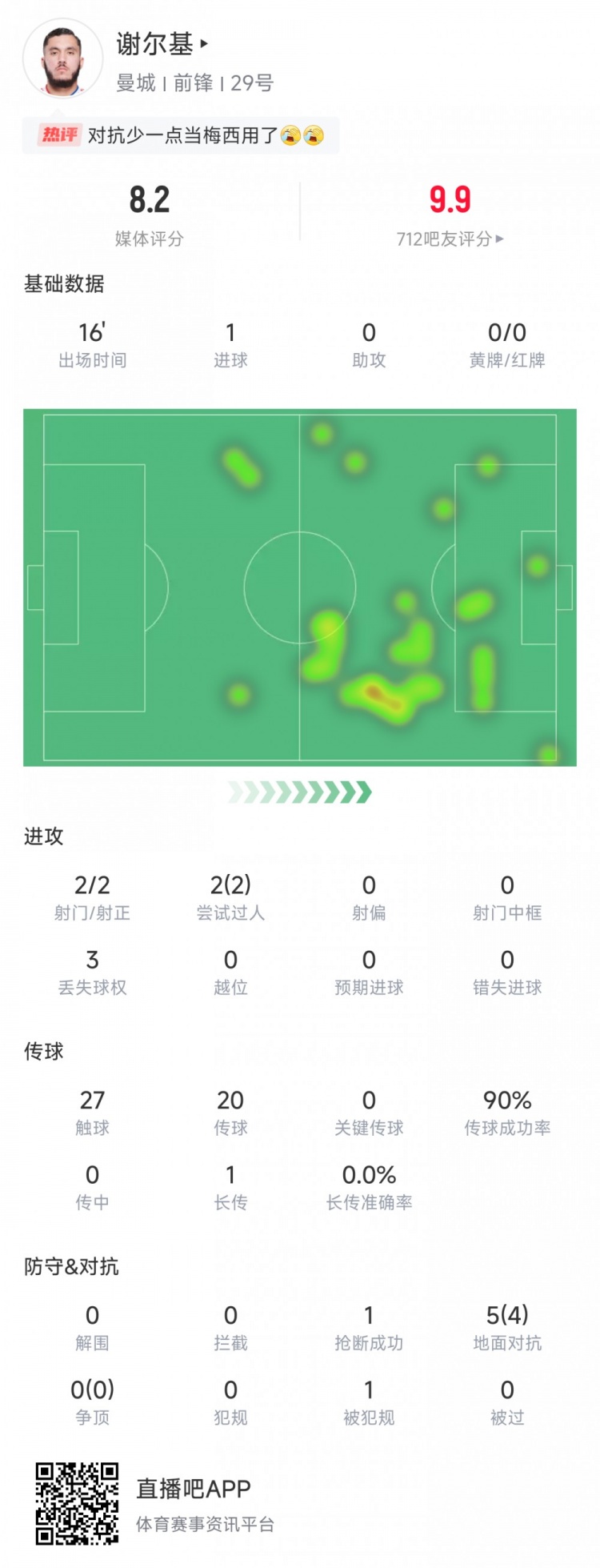 謝爾基本場數(shù)據(jù)：替補登場16分鐘打進(jìn)1球，5次對抗成功4次評分8.2