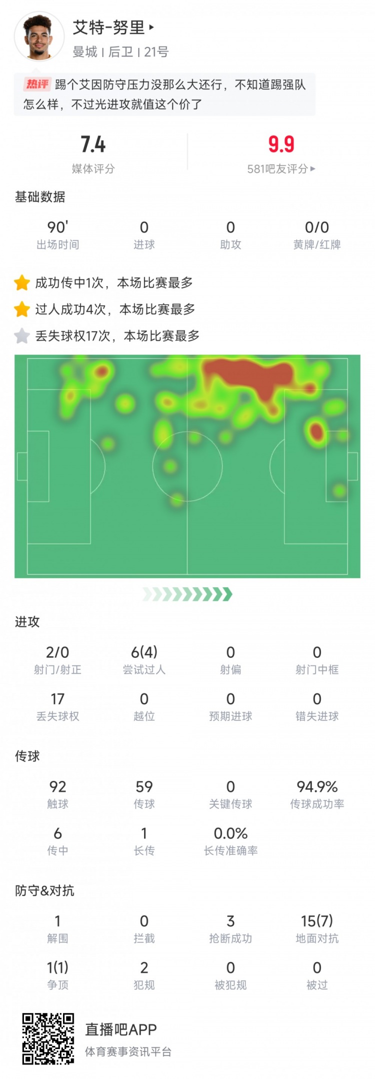 努里首秀數(shù)據(jù)：4次成功過人、傳球成功率94.9%、傳中6次，評分7.4