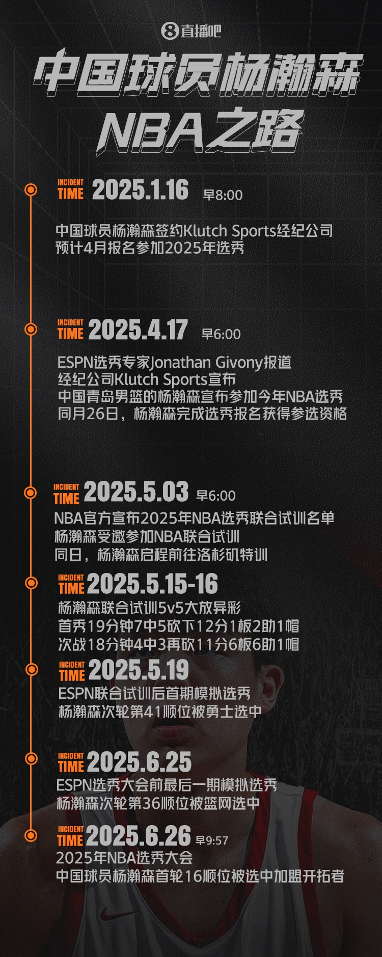 一圖流|楊瀚森NBA之路：簽約Klutch 試訓(xùn)大放異彩 16順位一鳴驚人