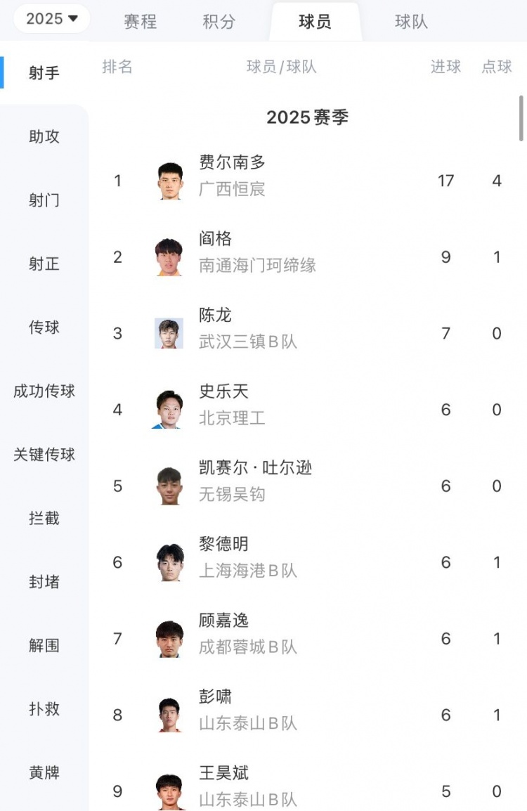 中乙射手榜：費爾南多17球領(lǐng)跑，閻格9球第二，彭嘯6球第八
