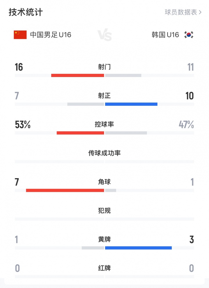 U16國(guó)少戰(zhàn)韓國(guó)數(shù)據(jù)：射門控球率角球均領(lǐng)先，射正數(shù)7:10稍落后
