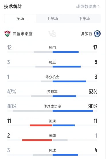 弗魯米嫩塞0-2切爾西數(shù)據(jù)：射門12-17，射正3-5，控球率47%-53%