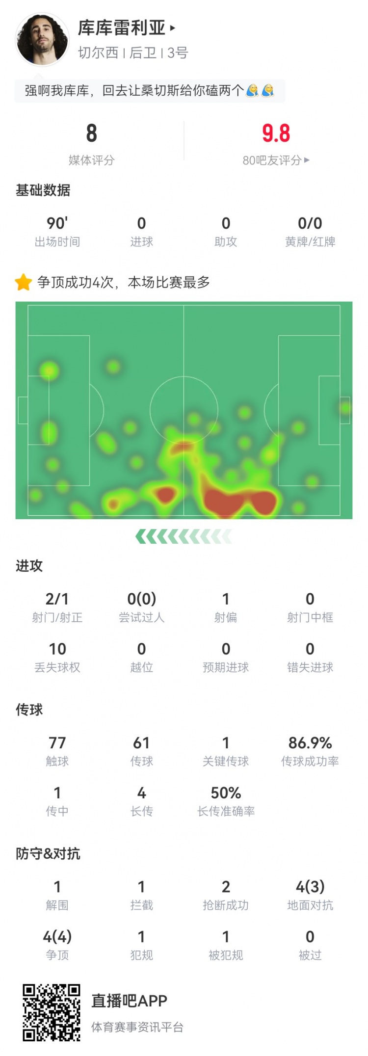 庫庫雷利亞本場數(shù)據(jù)：1關(guān)鍵傳球+1門線解圍 8對抗7成功 獲評8.0分