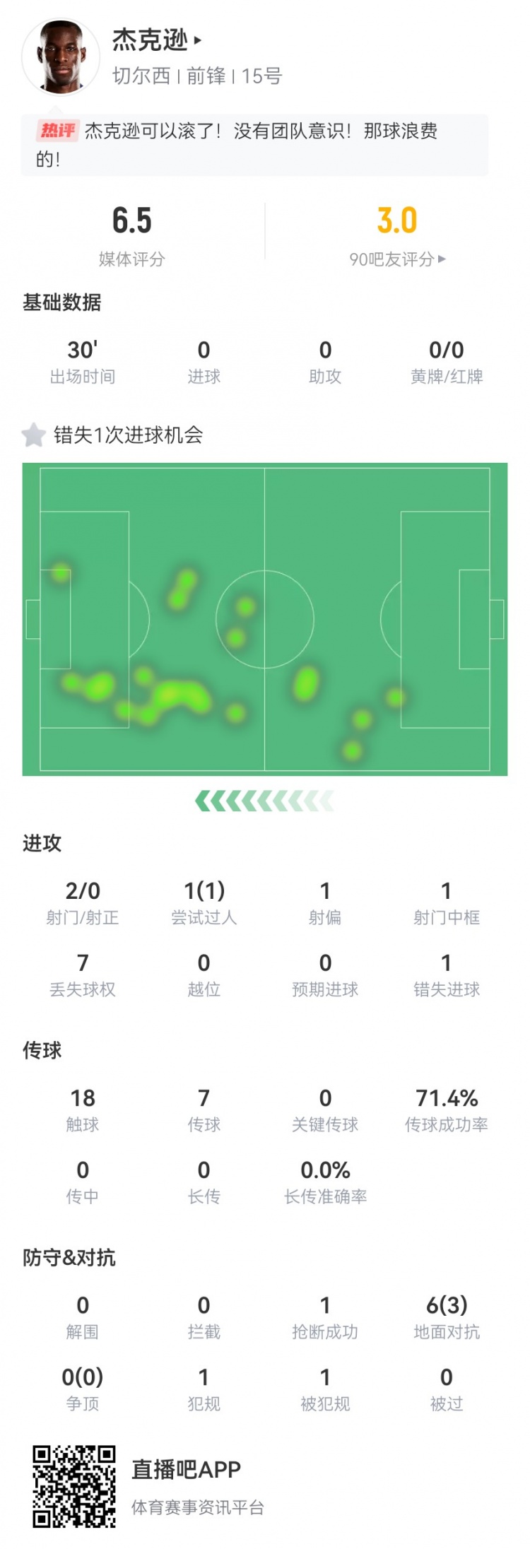 杰克遜本場數(shù)據(jù)：替補(bǔ)2射0正+1失良機(jī)1中框 6對抗3成功 獲評(píng)6.5分