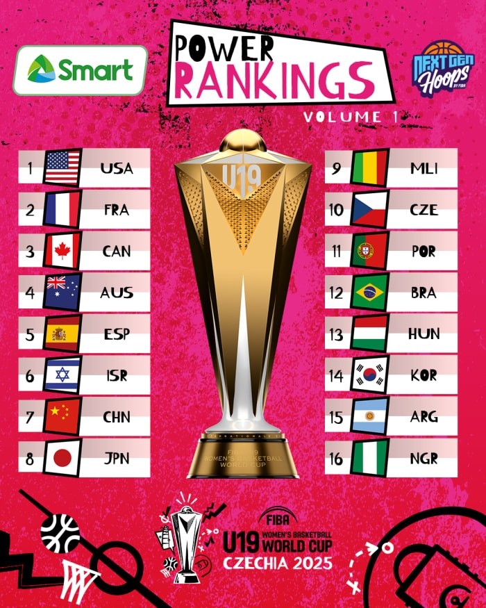 U19女籃世界杯實力榜：美國領跑 中國隊力壓日本位列第7&同組第2