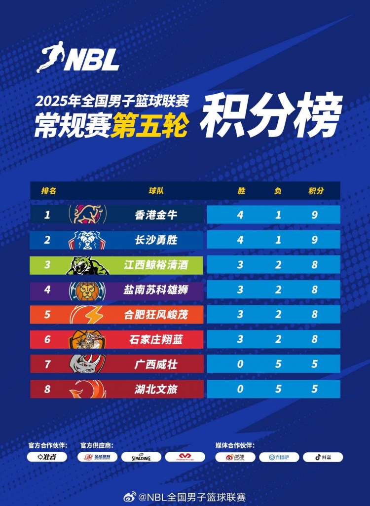NBL積分榜：香港長沙均4勝1負(fù) 香港憑借兩隊(duì)間勝場(chǎng)率優(yōu)勢(shì)暫列第一