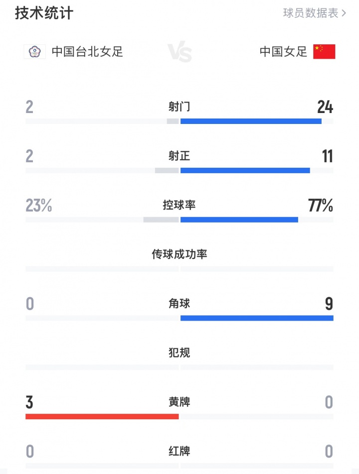中國女足全場數(shù)據(jù)：24射11正進(jìn)4球，控球率77%，對手2射門進(jìn)2球