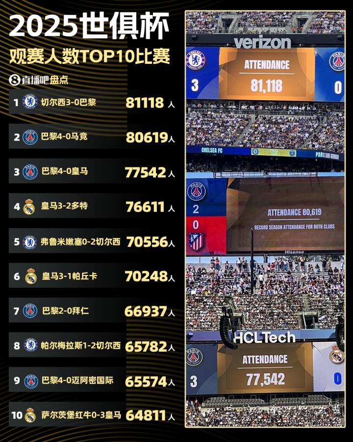 世俱杯觀眾top10比賽：決賽81118人最多，巴黎4-0馬競80619人第二