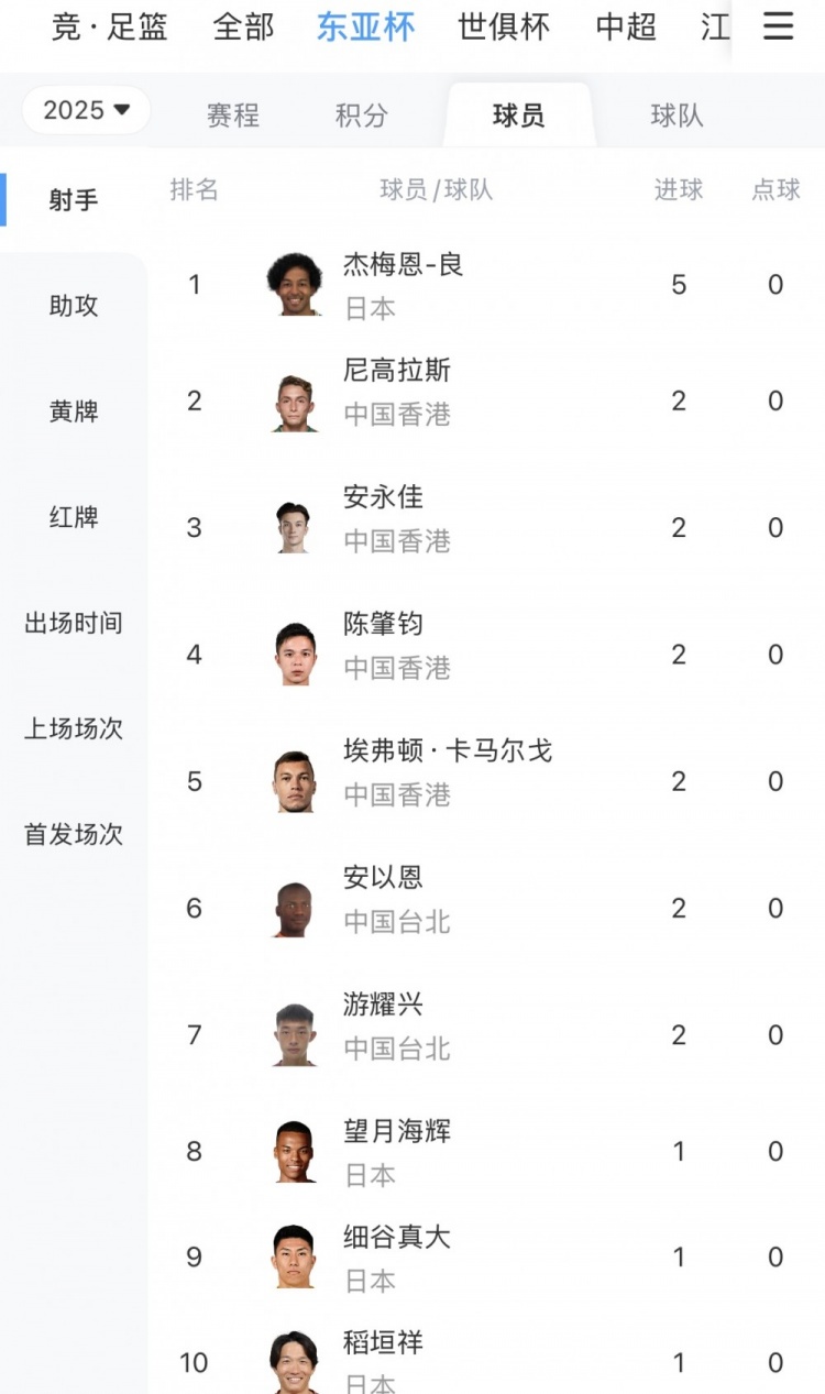 杰梅恩-良本屆東亞杯共打入5球，成功當(dāng)選賽事金靴