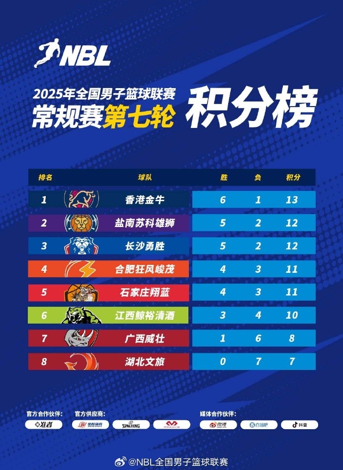 NBL常規(guī)賽積分榜：中國(guó)香港金牛以1分優(yōu)勢(shì)繼續(xù)領(lǐng)跑