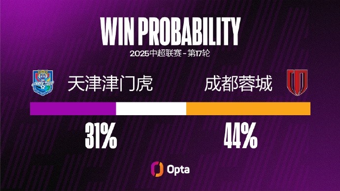 成都蓉城在中超對(duì)陣天津津門(mén)虎有45.5%的進(jìn)球來(lái)自頭球