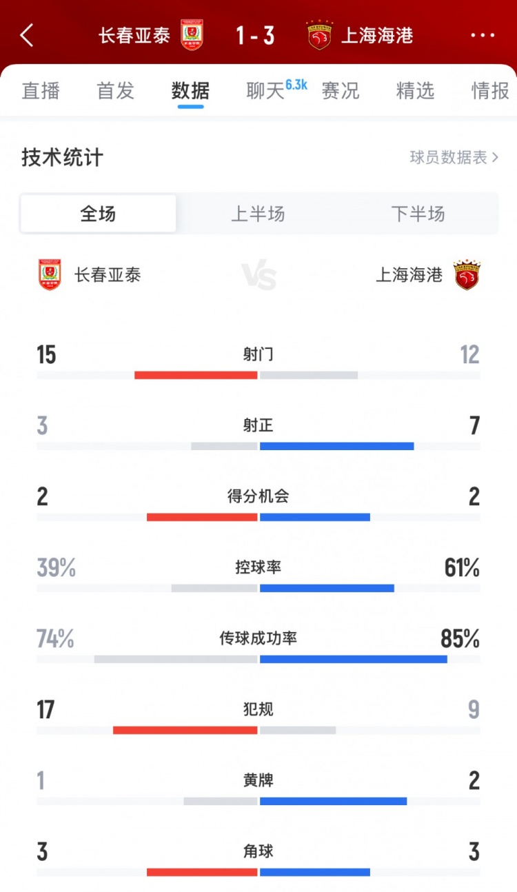長春亞泰vs上海海港全場數(shù)據(jù)：亞泰15腳打門領(lǐng)先，海港控球率61%