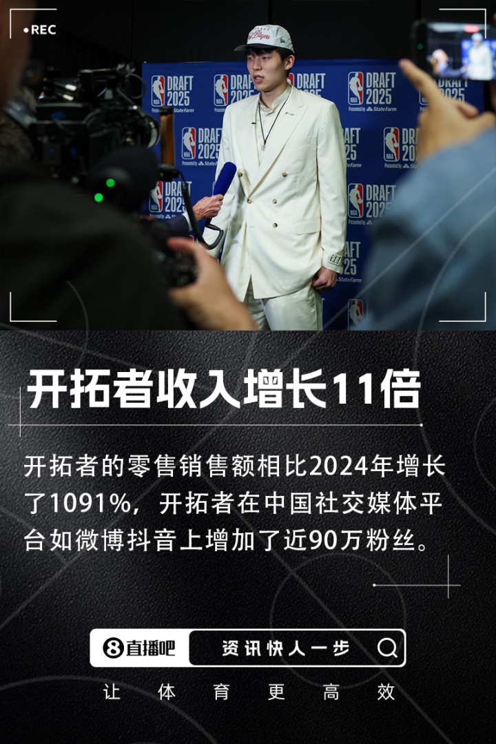 選中楊瀚森后開拓者收入暴漲11倍 開拓者中國社媒增加近90萬粉絲