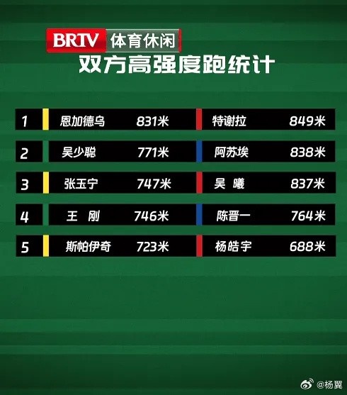 京滬大戰(zhàn)高強(qiáng)度跑：國(guó)安兩中衛(wèi)排隊(duì)內(nèi)前二，申花前三全是前場(chǎng)球員