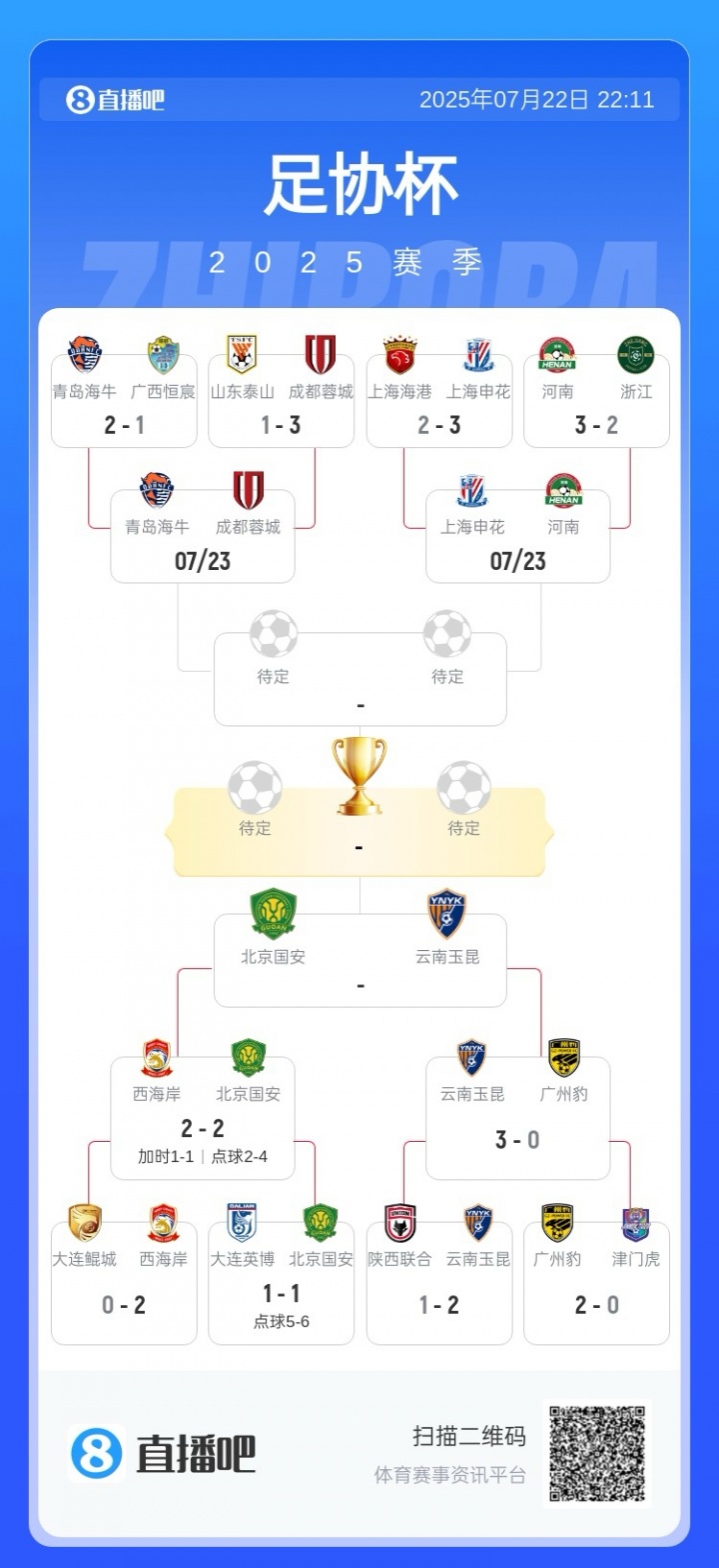 足協(xié)杯半決賽對(duì)陣：國(guó)安玉昆分別淘汰對(duì)手，將爭(zhēng)奪一個(gè)決賽名額