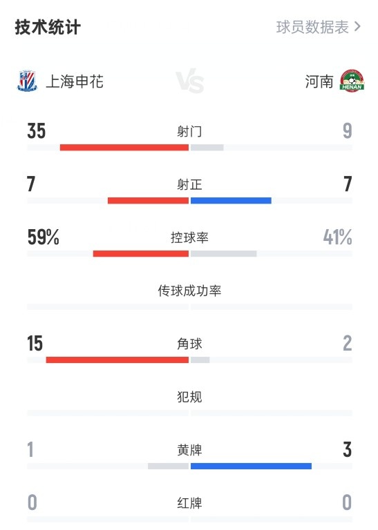 上海申花3-3河南全場數(shù)據(jù)：射門35-9，射正7-7，控球率59%-41%
